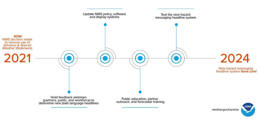 The changes will occur no sooner than 2024.